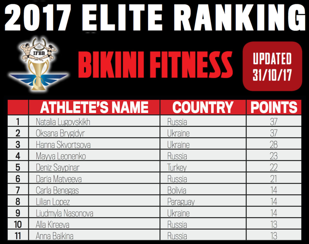 Фитнес-бикини (bikini fitness) Elite Ranking 2017-oct-31 IFBB Топ-10